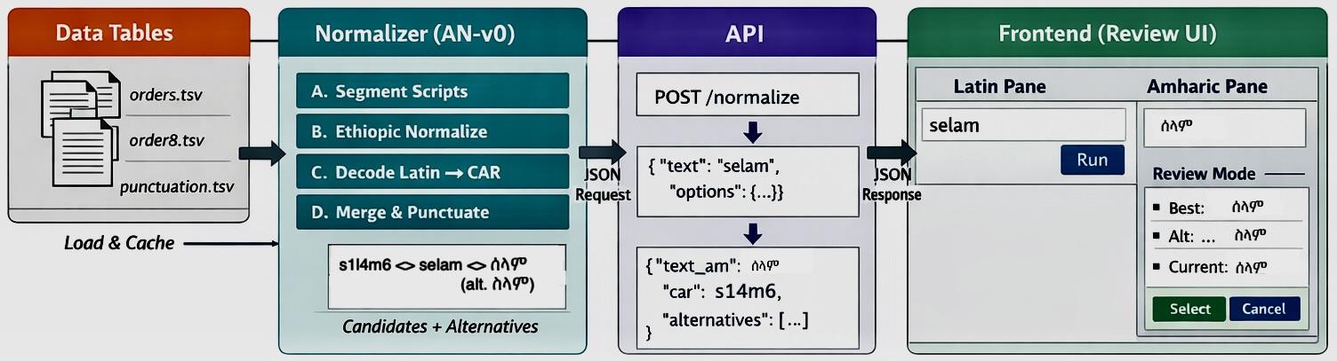 Amharic normalization and canonical representation pipeline