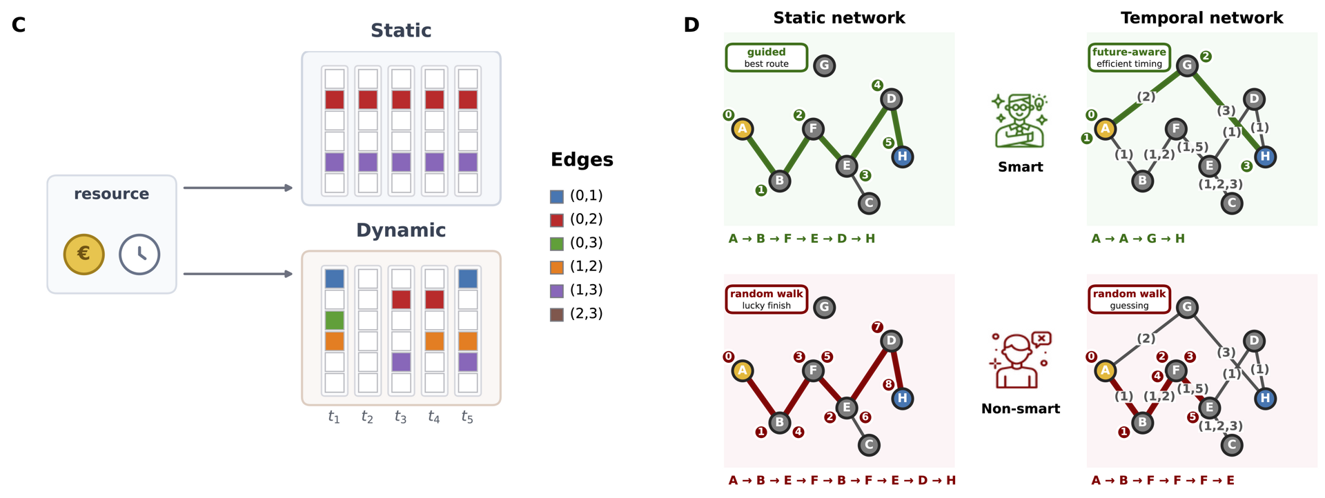 Static and dynamic network resources compared with guided and random-walk spreading in static and temporal networks