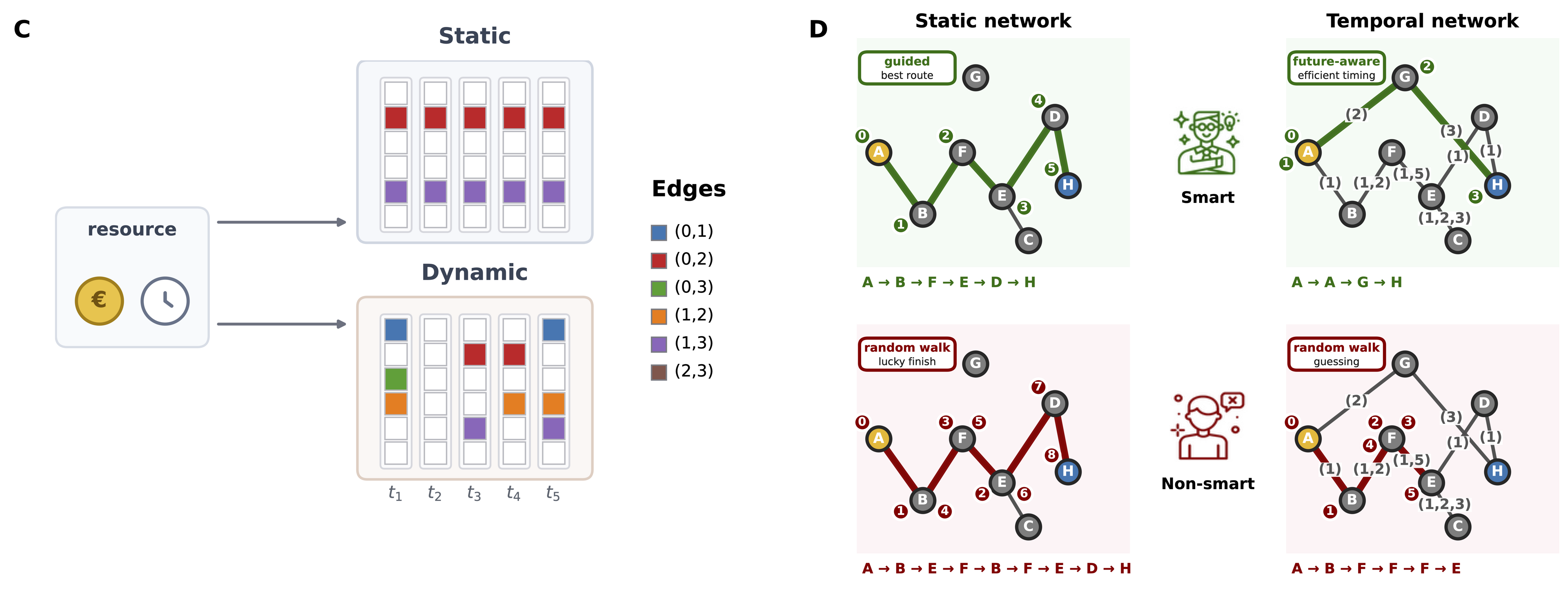 Static and dynamic network resources compared with guided and random-walk spreading in static and temporal networks