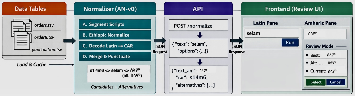 AN–CAR pipeline diagram