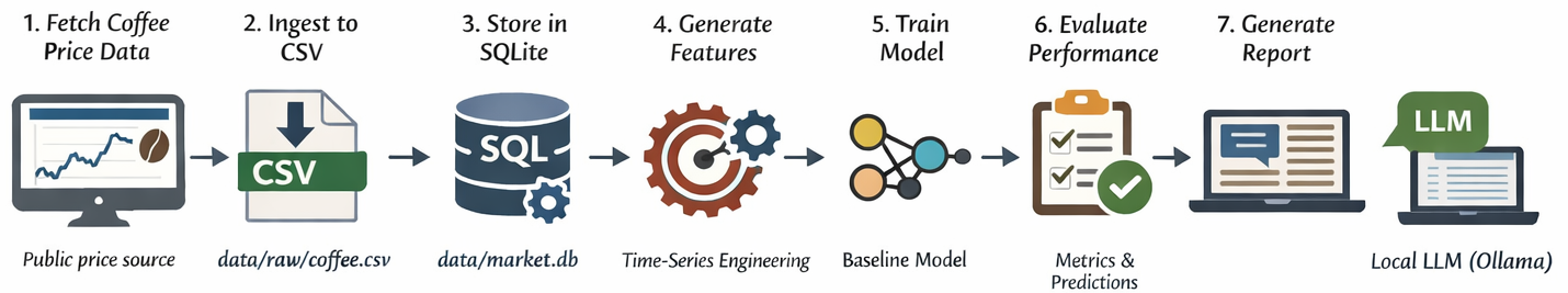 commodities pipeline